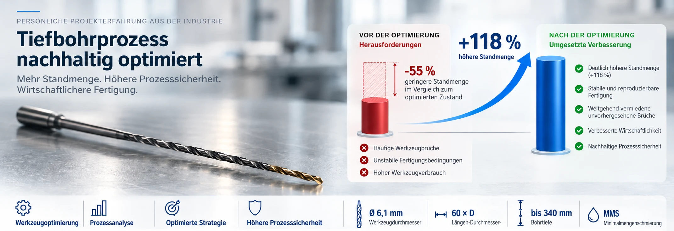 Bereinigte Projektgrafik · deutsche Originalfassung · schematische Illustration, kein Originalfoto. Prozentangaben gerundet; maßgeblich ist der Indexvergleich 100 zu 218.