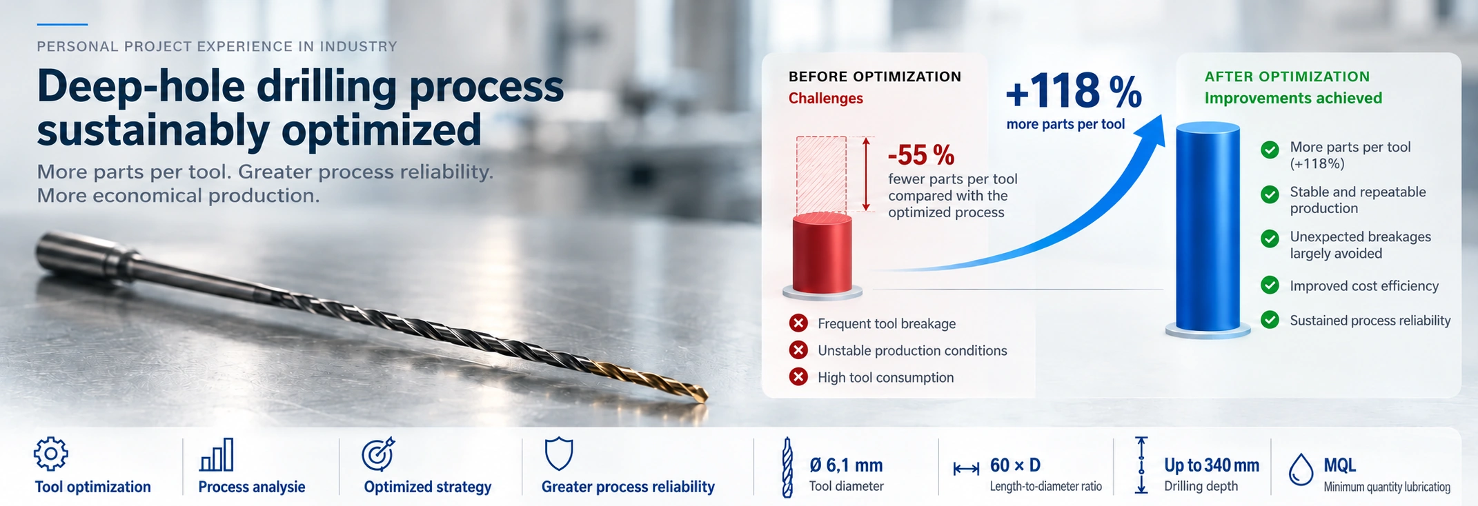 Project infographic · English version · schematic illustration, not an original photograph. Rounded percentages; the reference comparison is index 100 to 218.