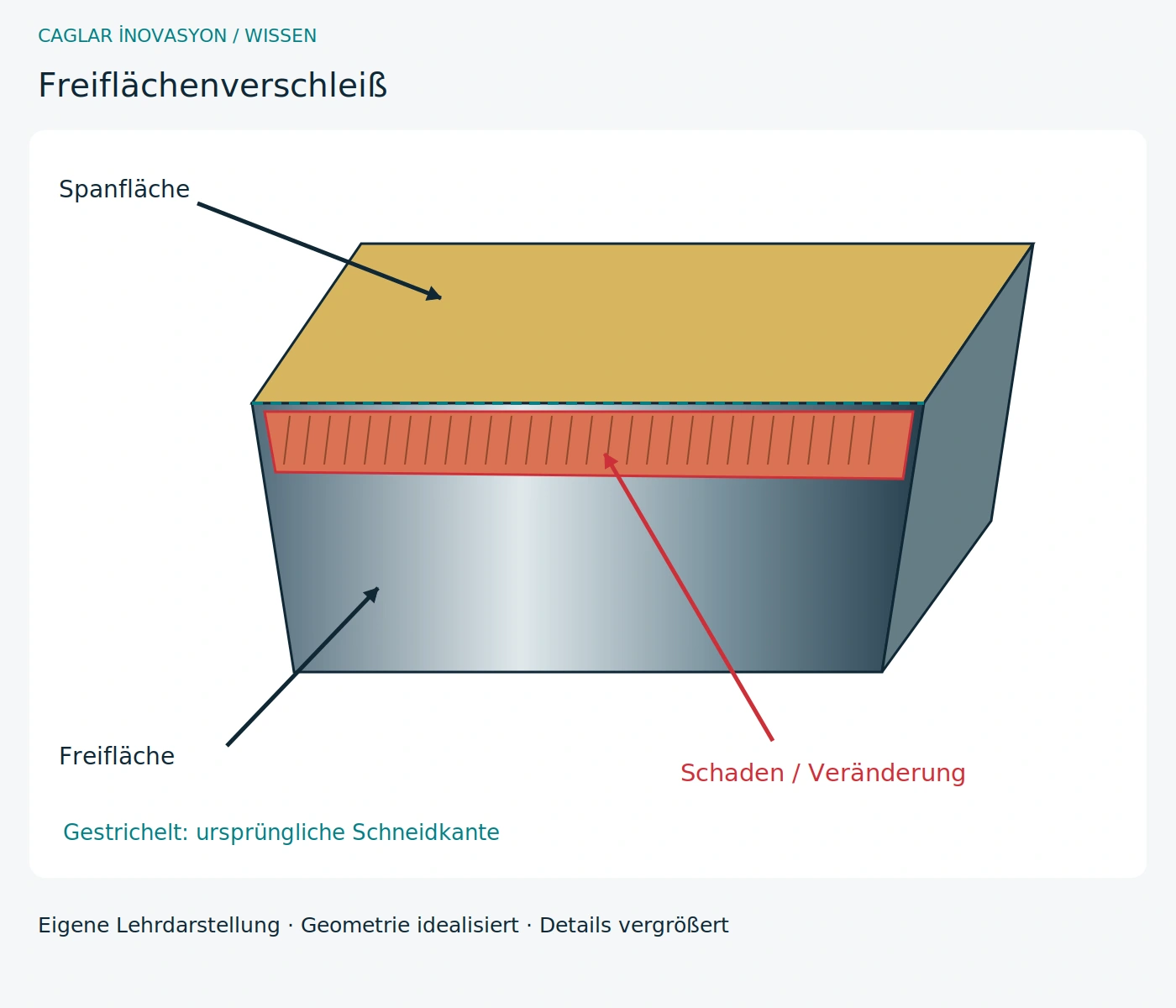 Freiflächenverschleiß · Eigene technische Schnittdarstellung; Details und Schäden zur Erklärung vergrößert.