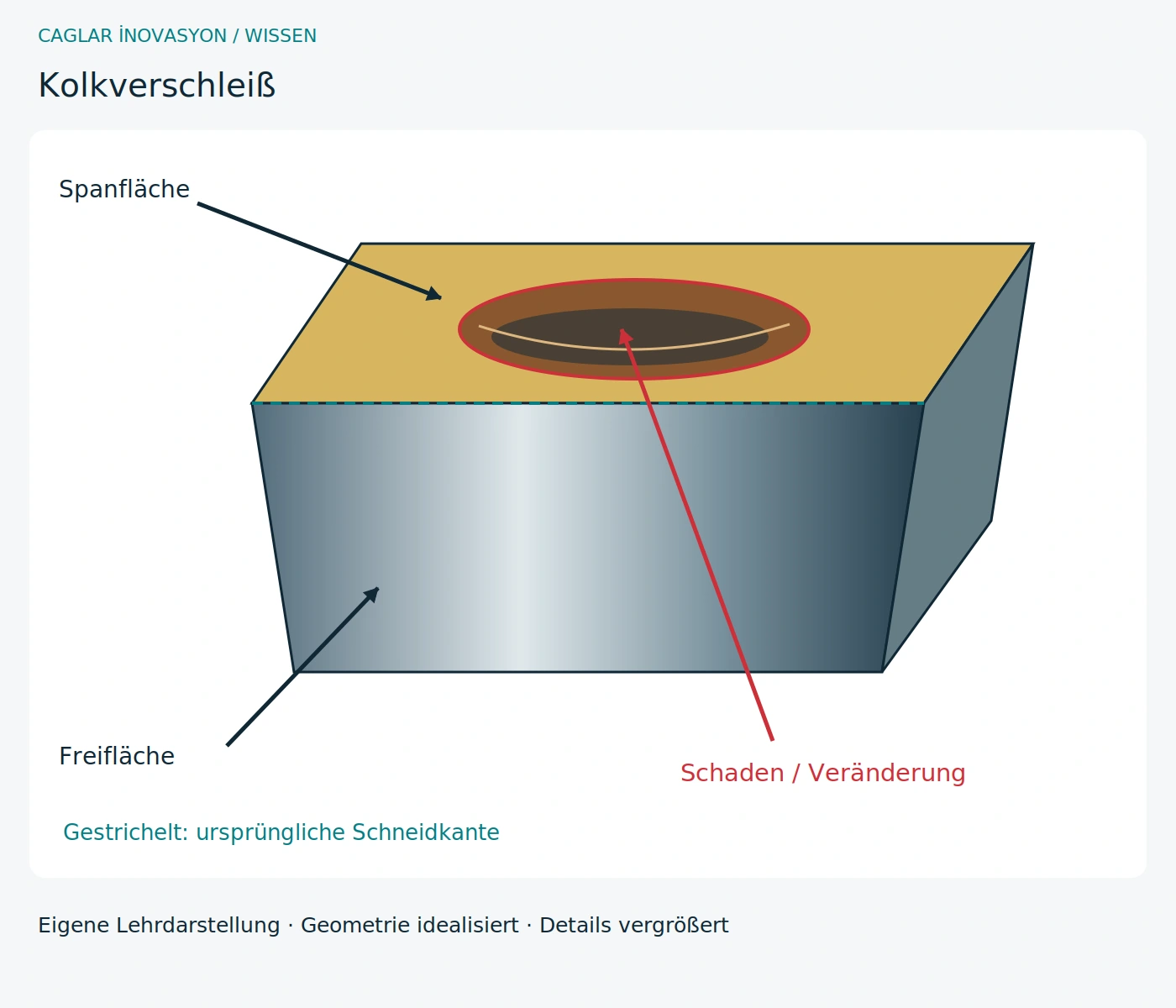 Kolkverschleiß · Eigene technische Schnittdarstellung; Details und Schäden zur Erklärung vergrößert.