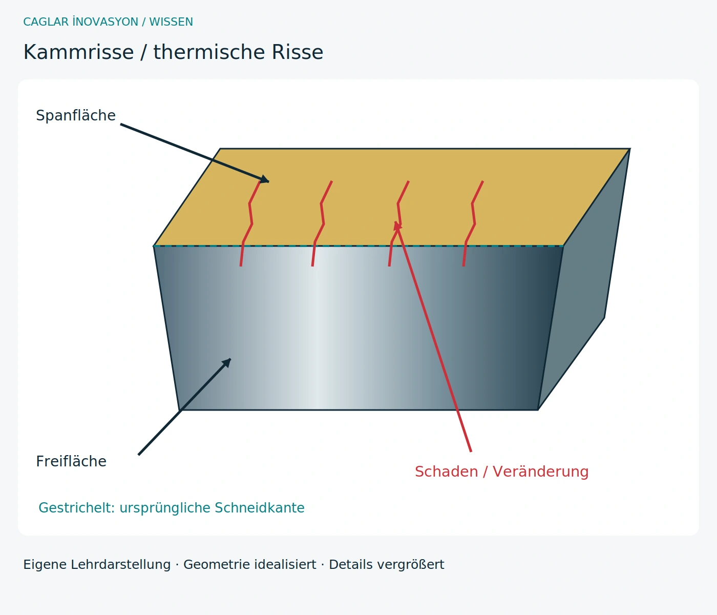 Kammrisse / thermische Risse · Eigene technische Schnittdarstellung; Details und Schäden zur Erklärung vergrößert.