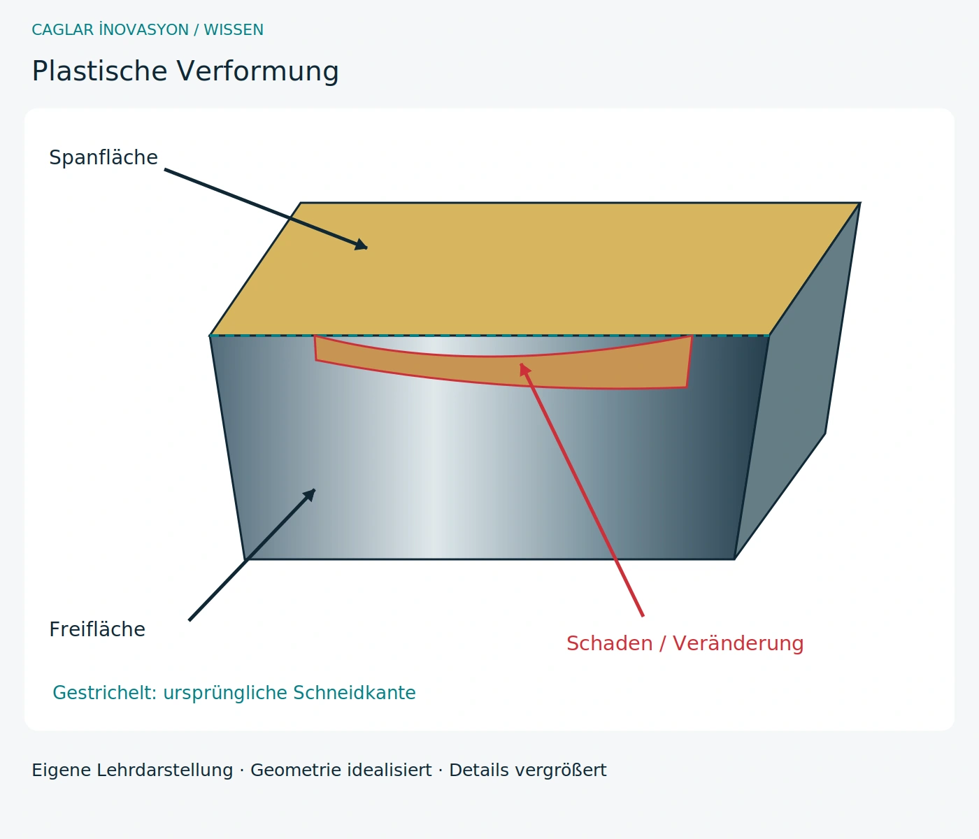 Plastische Verformung · Eigene technische Schnittdarstellung; Details und Schäden zur Erklärung vergrößert.