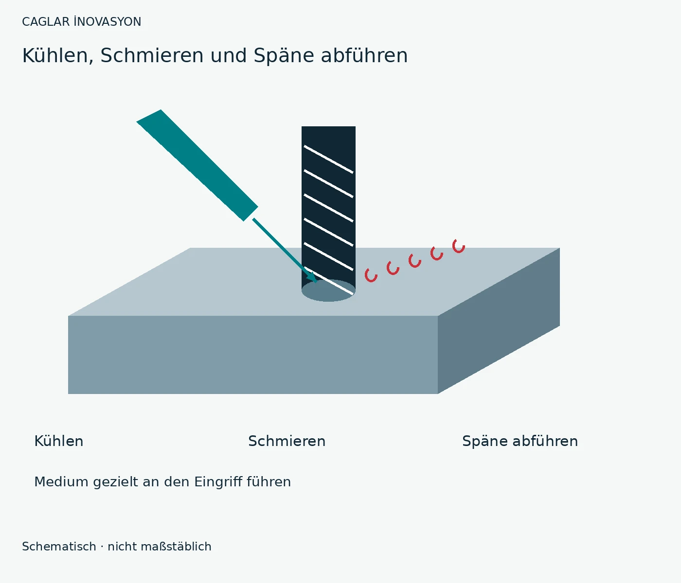 Trockenbearbeitung, Kühlschmierstoff und MMS nach der Bearbeitungsaufgabe auswählen.