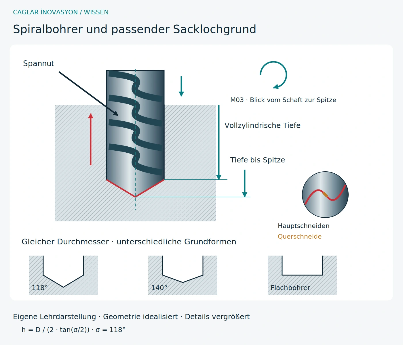 Eigene technische Lehrgrafik: Bohren: Werkzeugwahl und Spanabfuhr