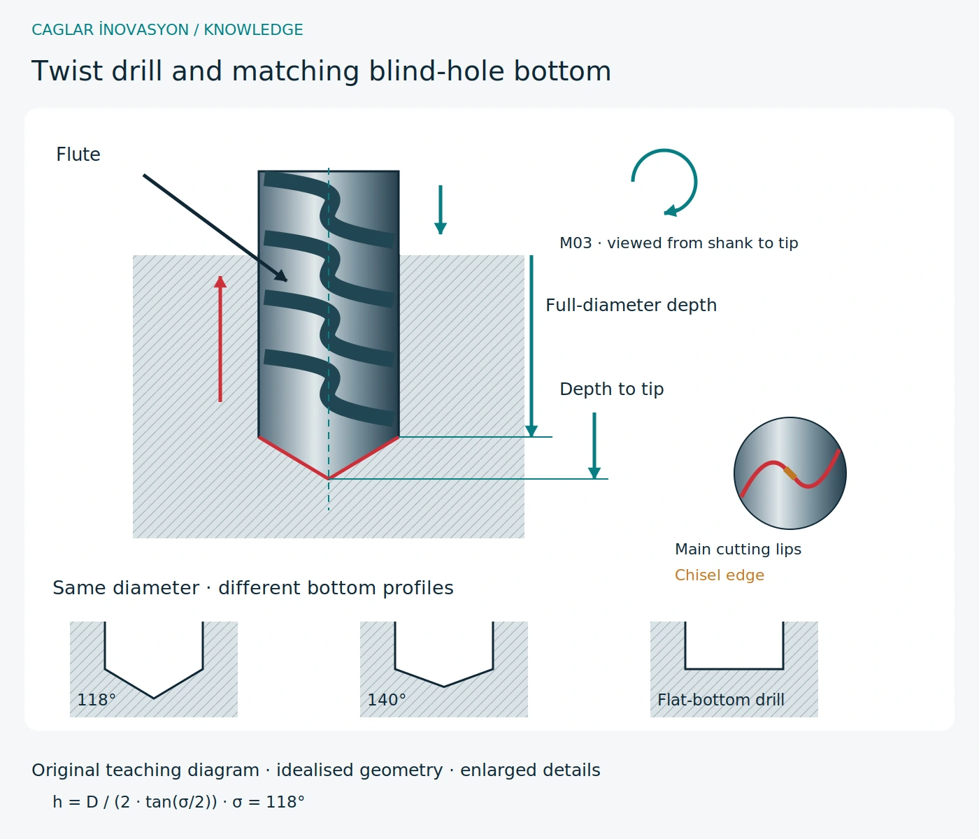 Original technical teaching diagram: Drilling: tool selection and chip evacuation