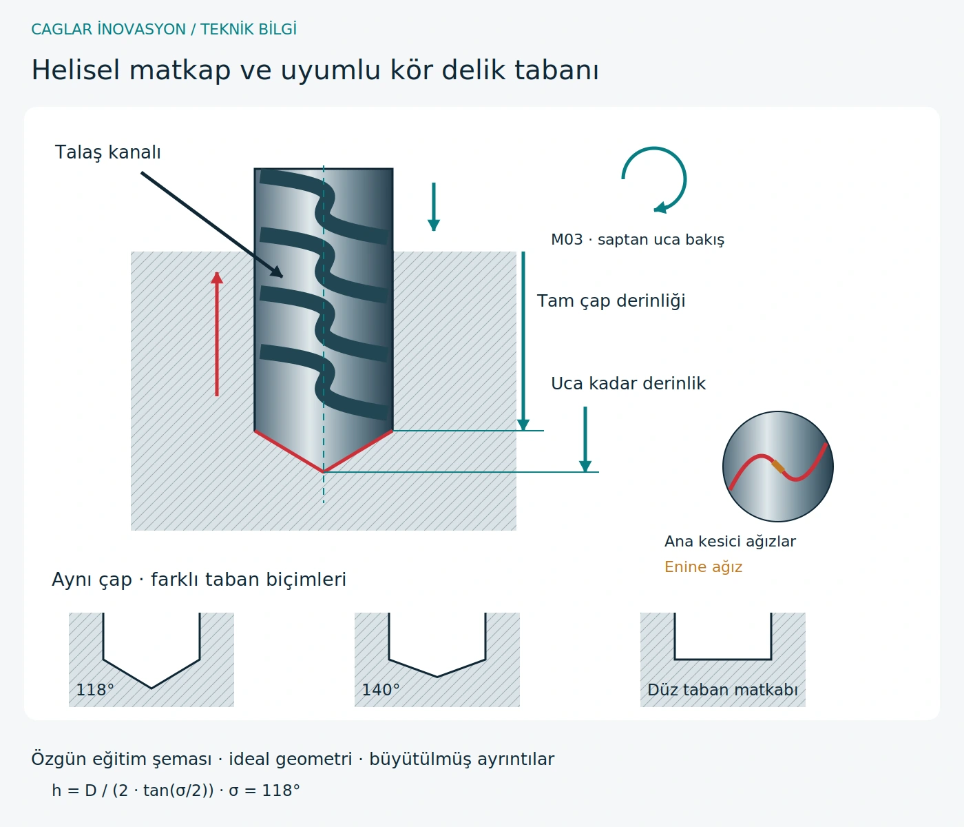 Özgün teknik eğitim şeması: Delme: takım seçimi ve talaş tahliyesi