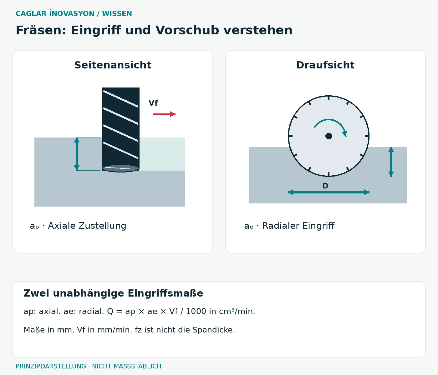 Seitenansicht mit axialer Zustellung aₚ und Draufsicht mit radialer Eingriffsbreite aₑ am Fräser.
