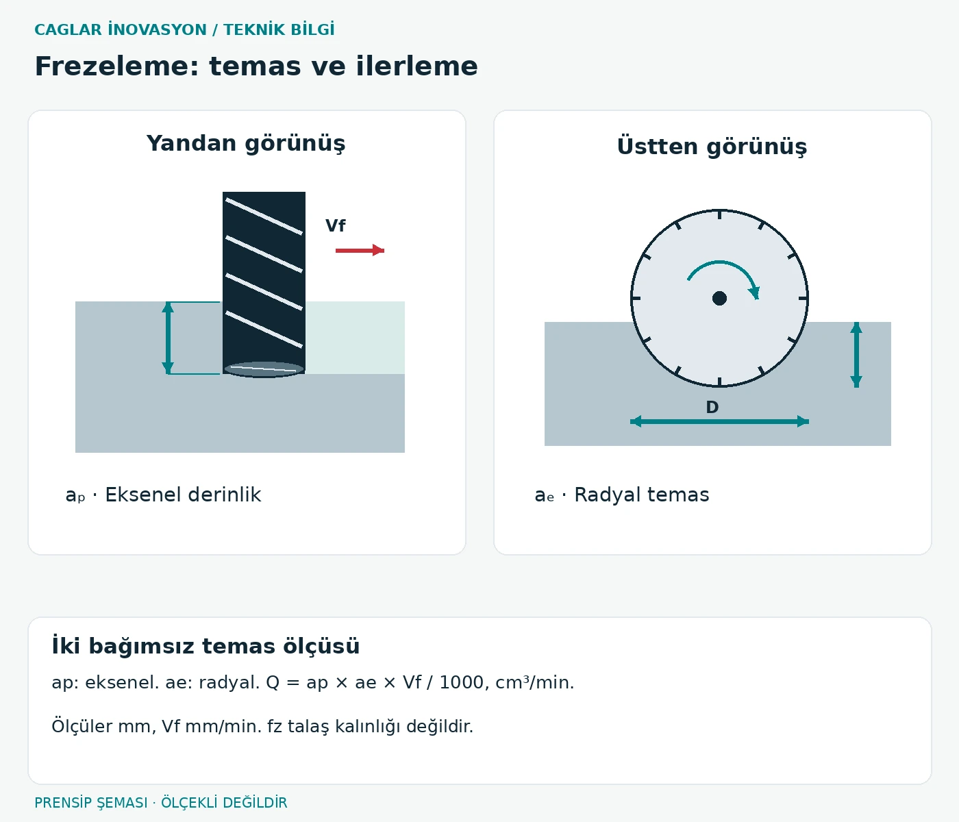 Yandan görünüşte eksenel derinlik aₚ, üstten görünüşte radyal temas aₑ gösterilir.