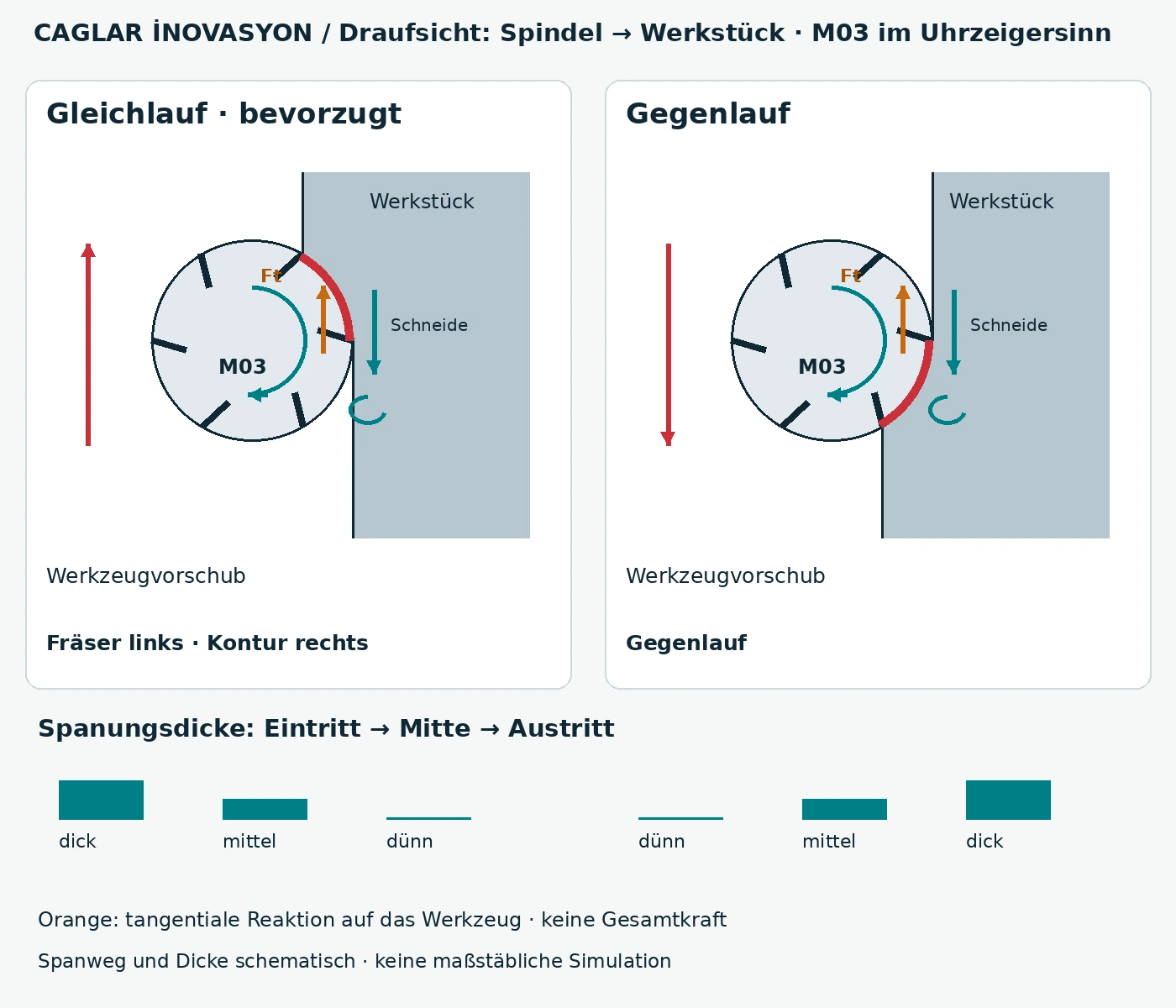 Draufsicht von der Spindel zum Werkstück. M03 im Uhrzeigersinn. Rot: Werkzeugvorschub; Türkis: Schneidenbewegung; Orange: tangentiale Kraftkomponente auf das Werkzeug. Eigene schematische Darstellung.