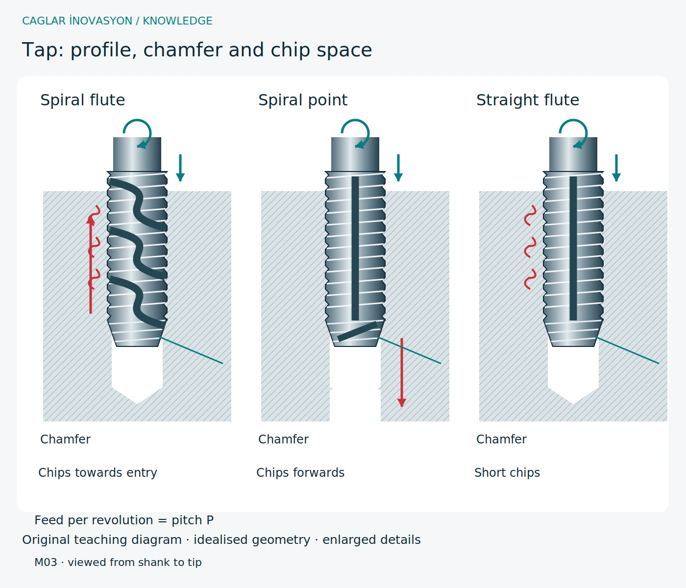 Original technical teaching diagram: Tap geometry: flutes and chamfers