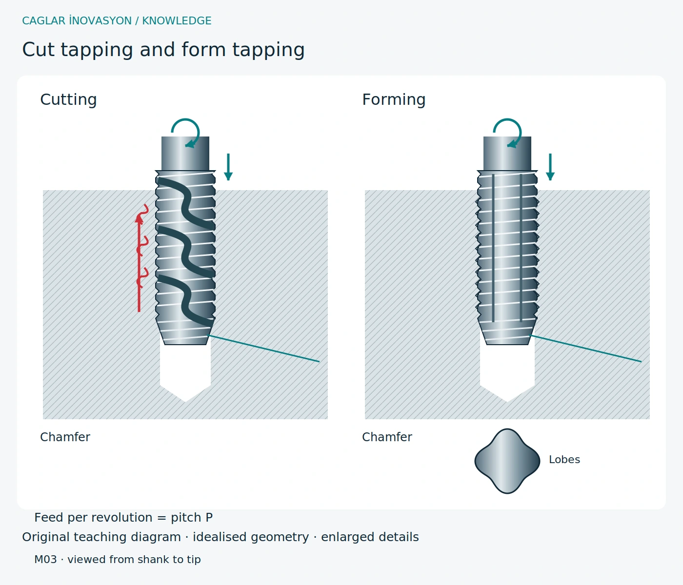 Original technical teaching diagram: Cut tapping or form tapping?