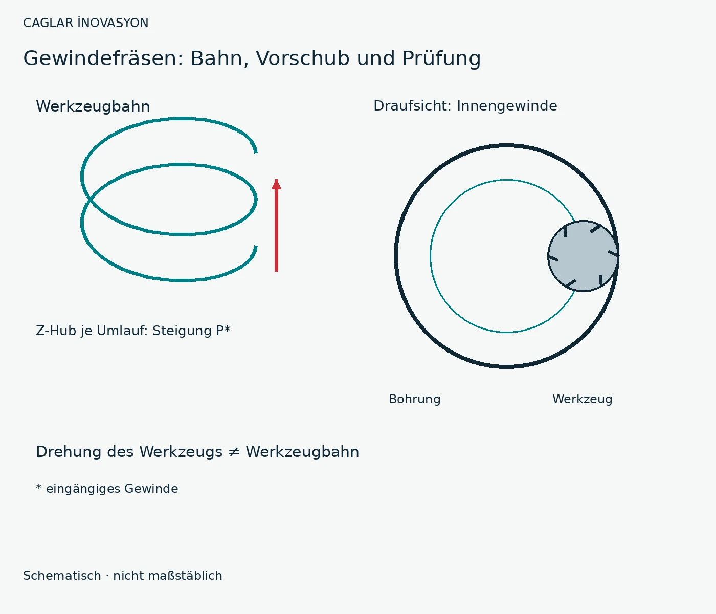 Ein rotierender Gewindefräser erzeugt das Profil über eine schraubenförmige Werkzeugbahn.