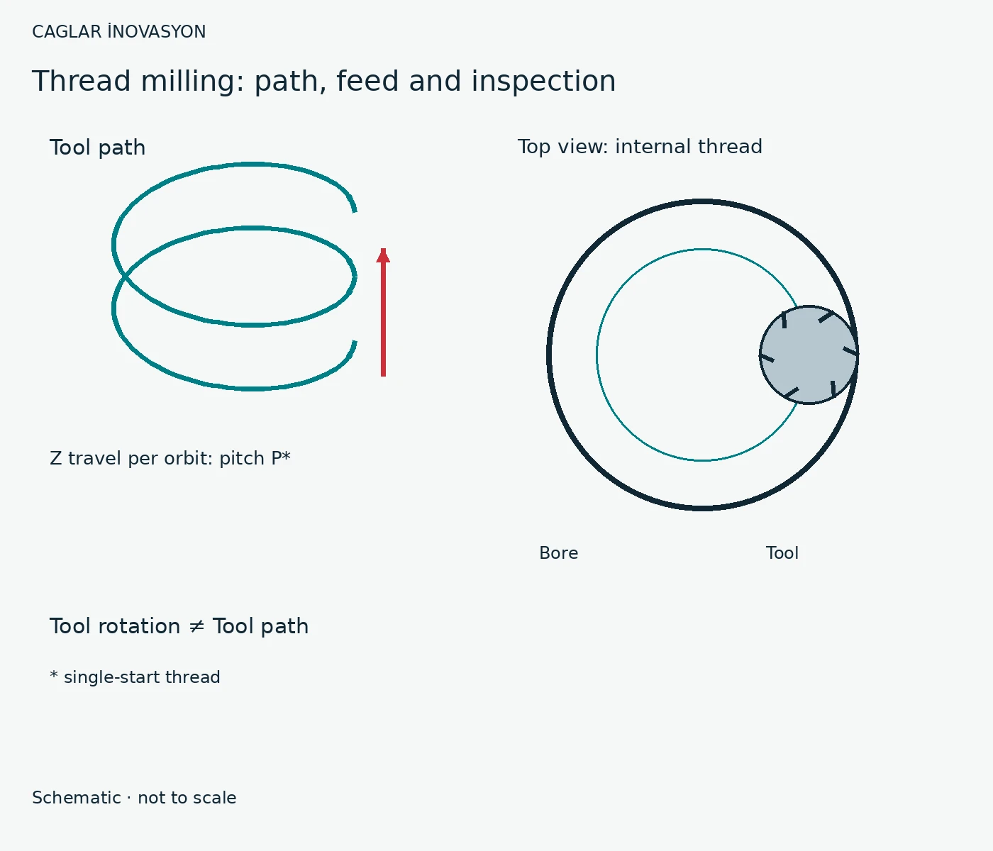 A rotating thread mill creates the profile along a helical toolpath.