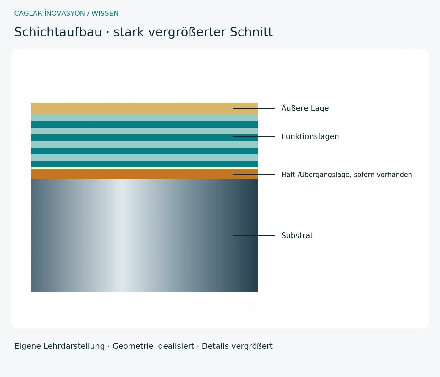 Eigene technische Lehrgrafik: Werkzeugbeschichtungen richtig einordnen
