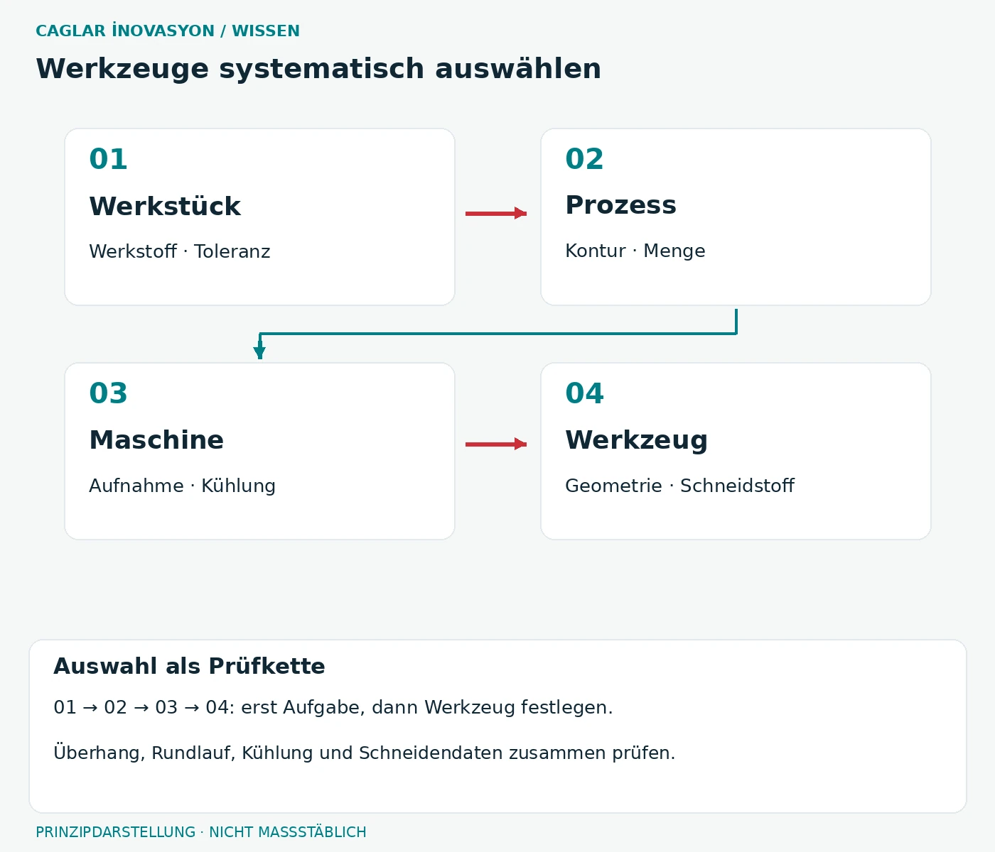 Vier Prüfschritte zur Werkzeugauswahl: Werkstück, Prozess, Maschine und Werkzeug.