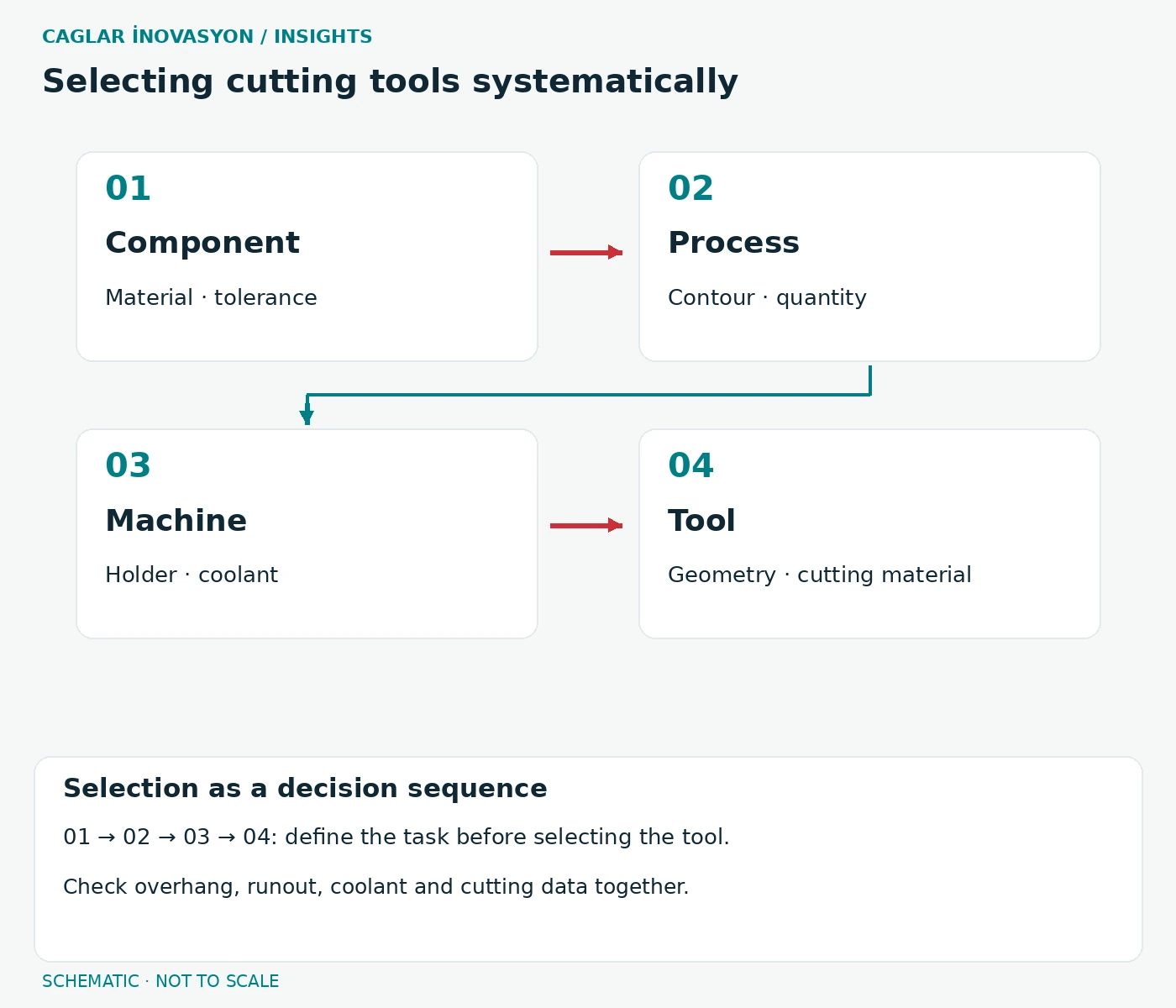 Four tool-selection checks: component, process, machine and tool.