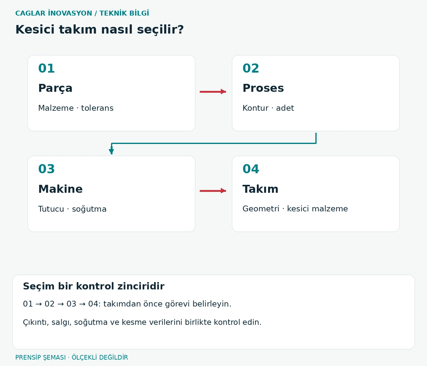 Takım seçiminin dört kontrolü: parça, proses, makine ve takım.