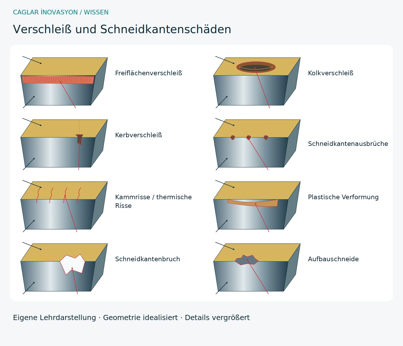 Eigene technische Lehrgrafik: Werkzeugverschleiß und Schneidenschäden erkennen