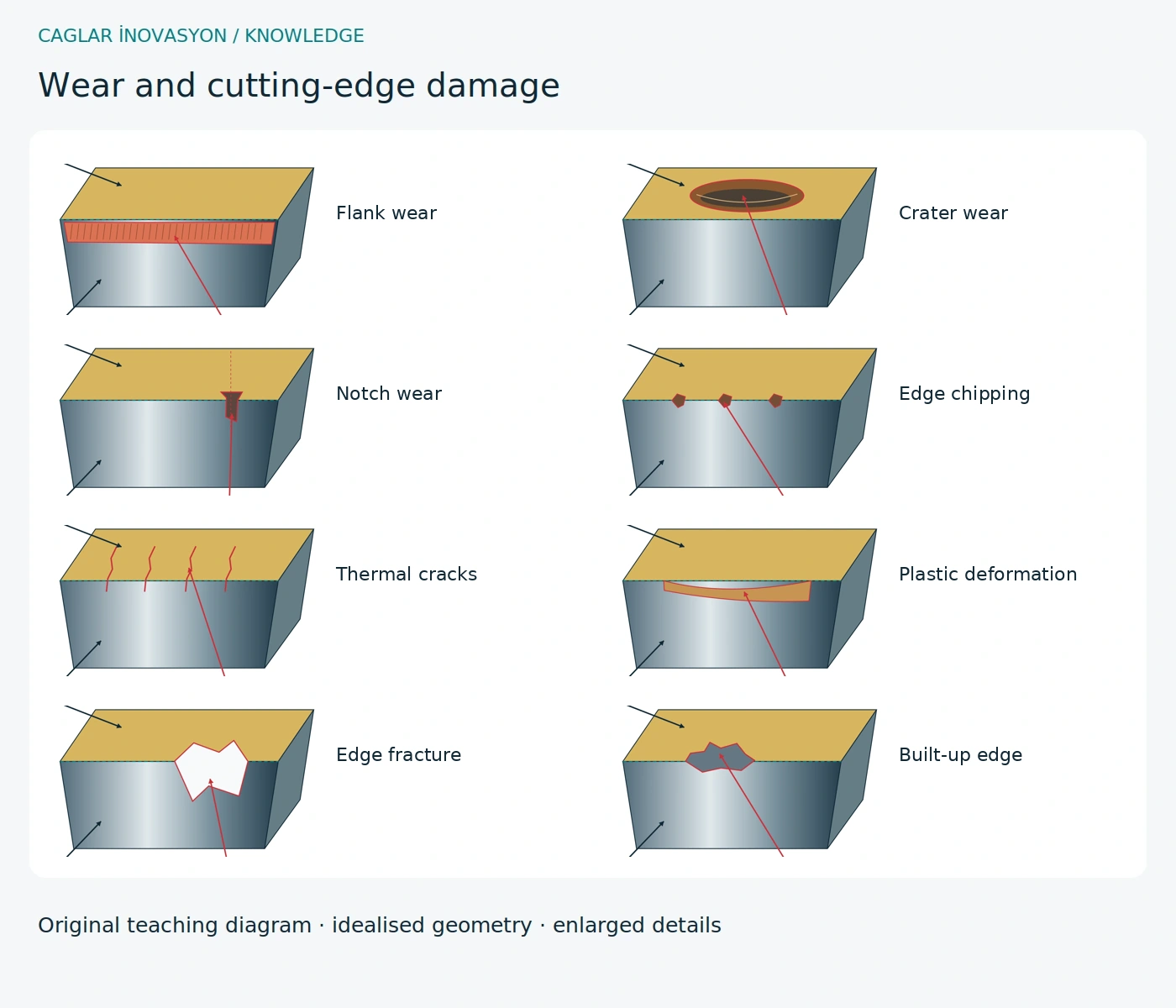 Original technical teaching diagram: Recognising tool wear and edge damage