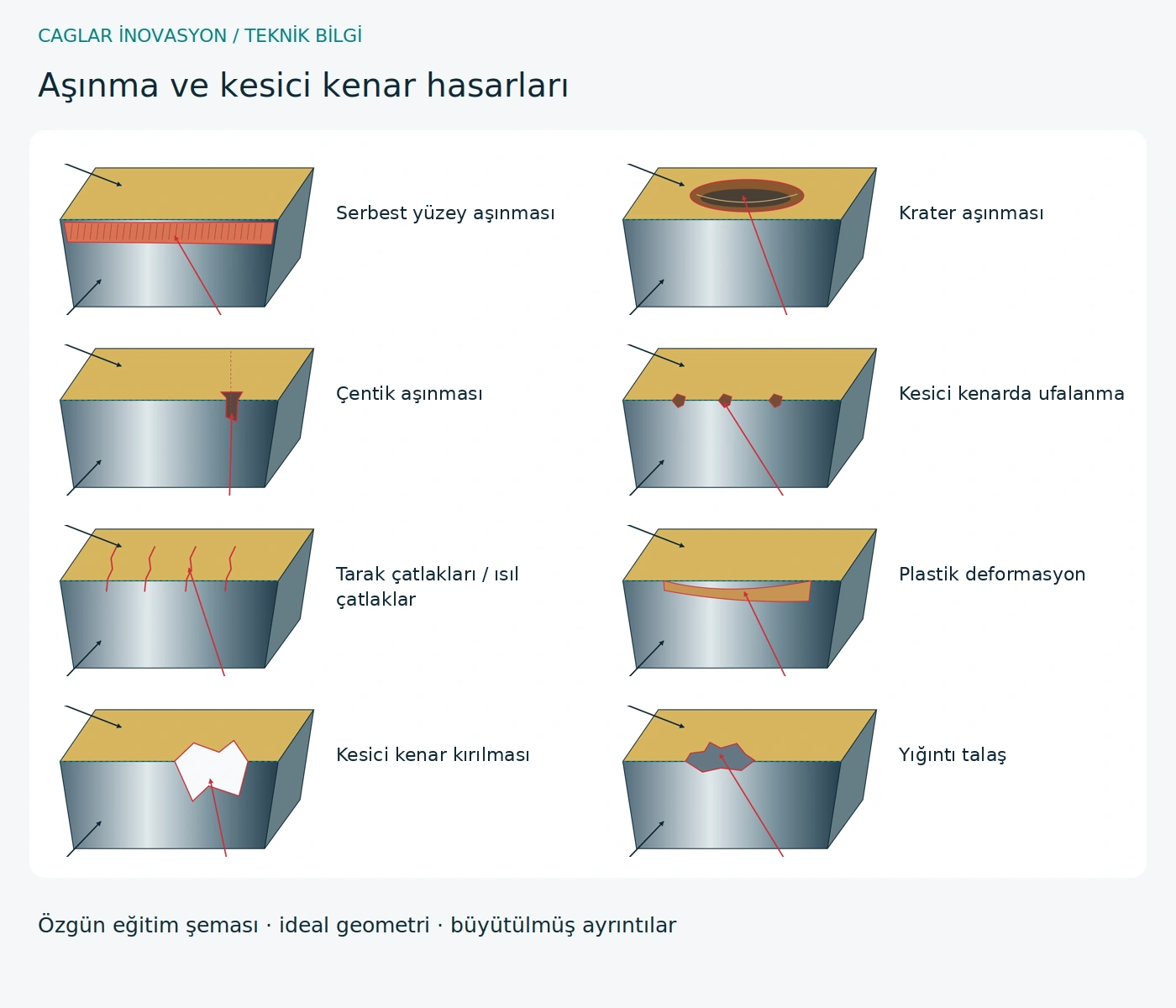 Özgün teknik eğitim şeması: Takım aşınması ve kesici kenar hasarı