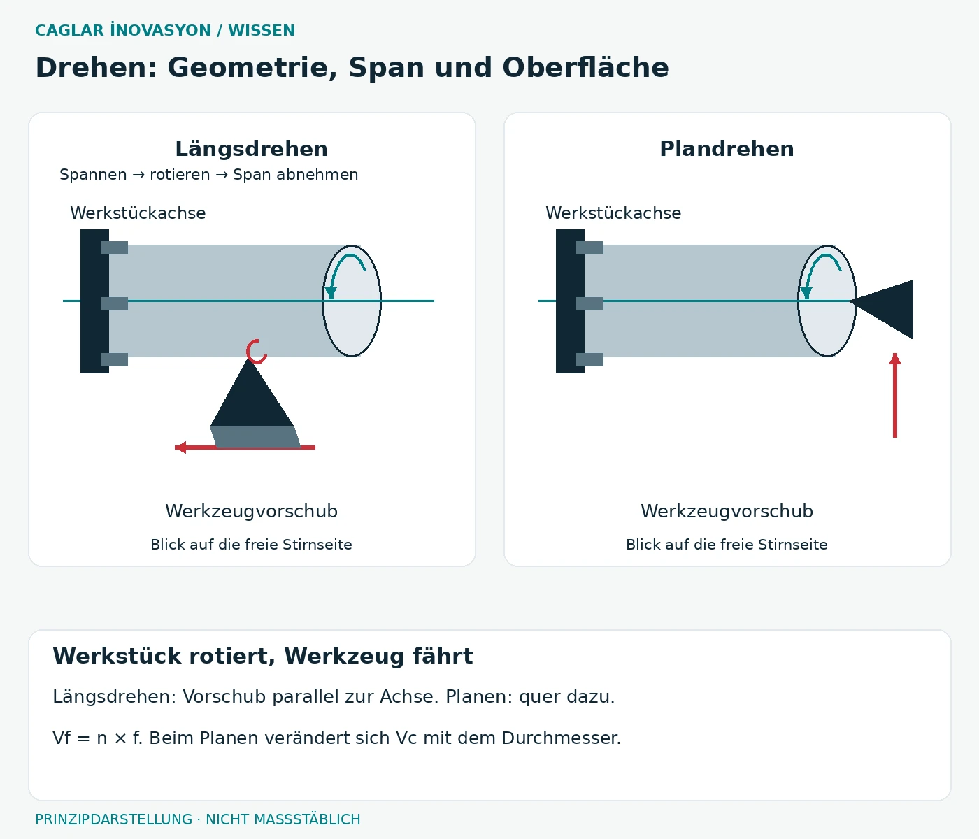 Werkstückachse und Werkzeugvorschub beim Längsdrehen parallel, beim Plandrehen quer zur Achse.