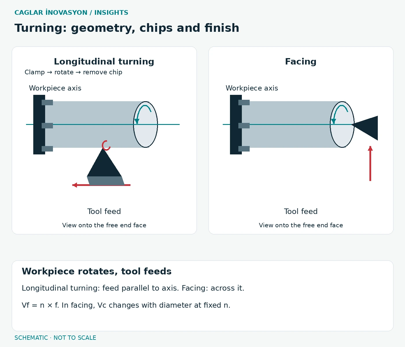Tool feed parallel to the workpiece axis in longitudinal turning and across the axis in facing.