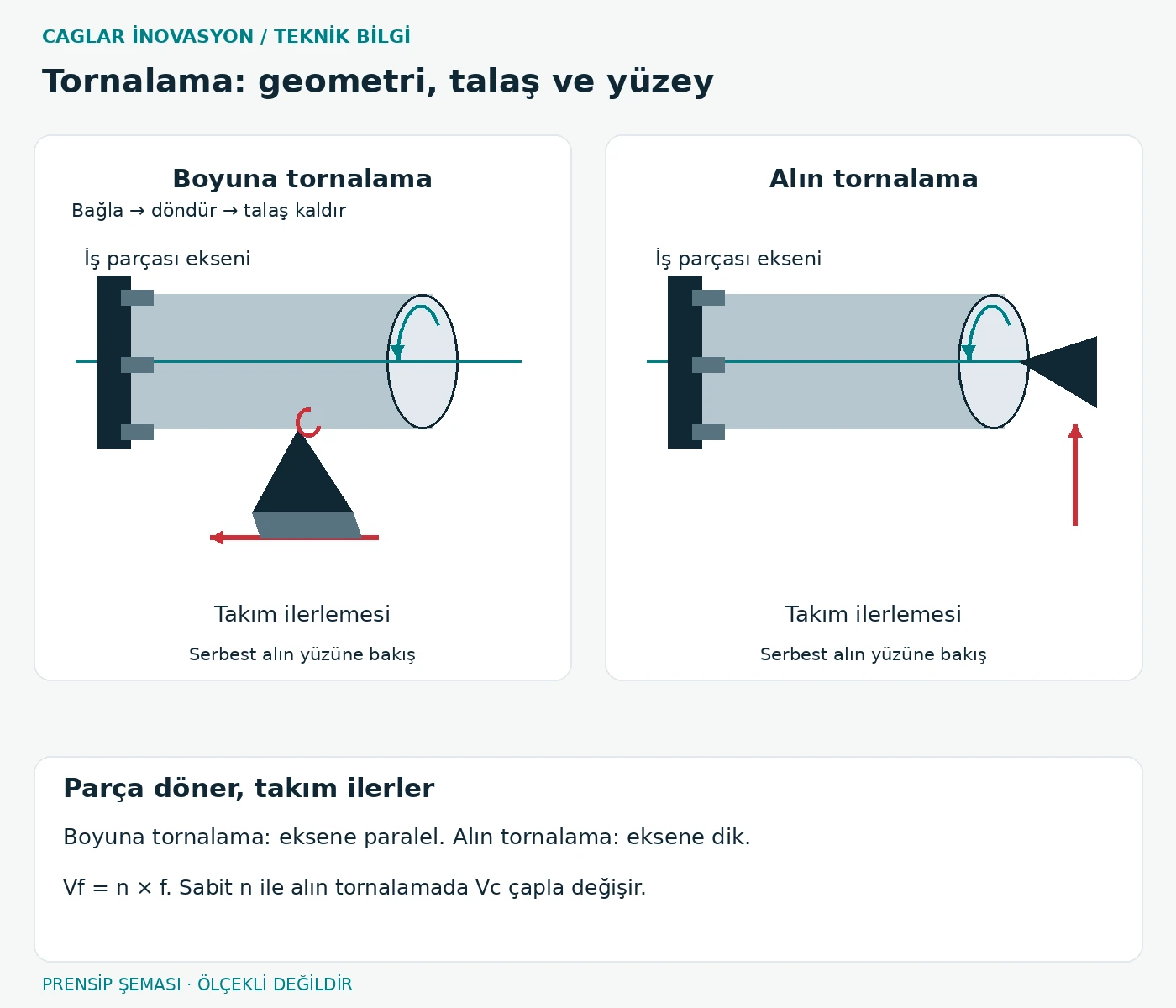 Boyuna tornalamada ilerleme parça eksenine paralel; alın tornalamada eksene diktir.