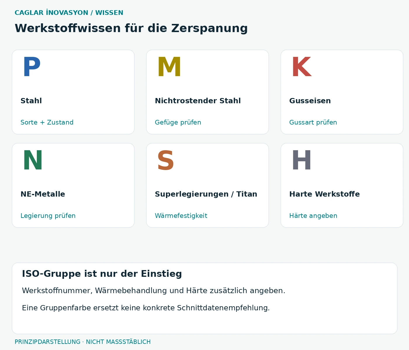 ISO-Anwendungsgruppen P Stahl, M nichtrostender Stahl, K Gusseisen, N NE-Metalle, S Superlegierungen und Titan, H harte Werkstoffe. Konkrete Zuordnung nach Werkstoffzustand prüfen.