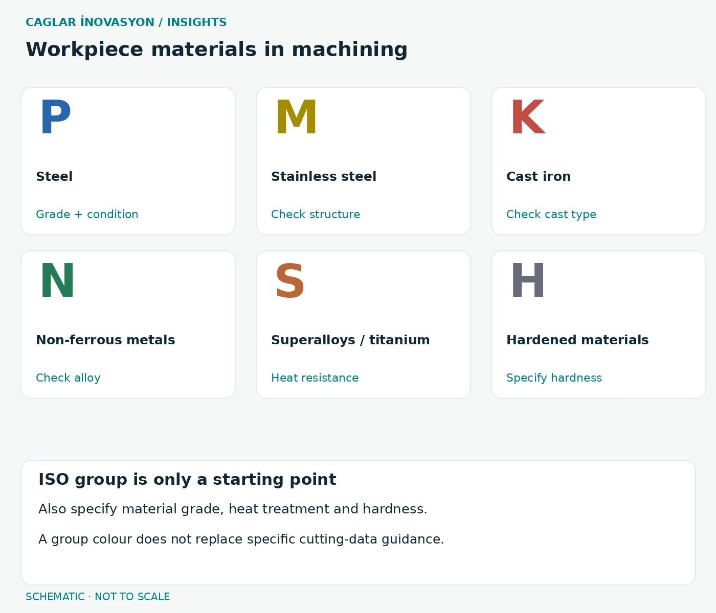 ISO application groups: P steel, M stainless steel, K cast iron, N non-ferrous, S superalloys and titanium, H hardened materials. Check the precise assignment for the actual material condition.