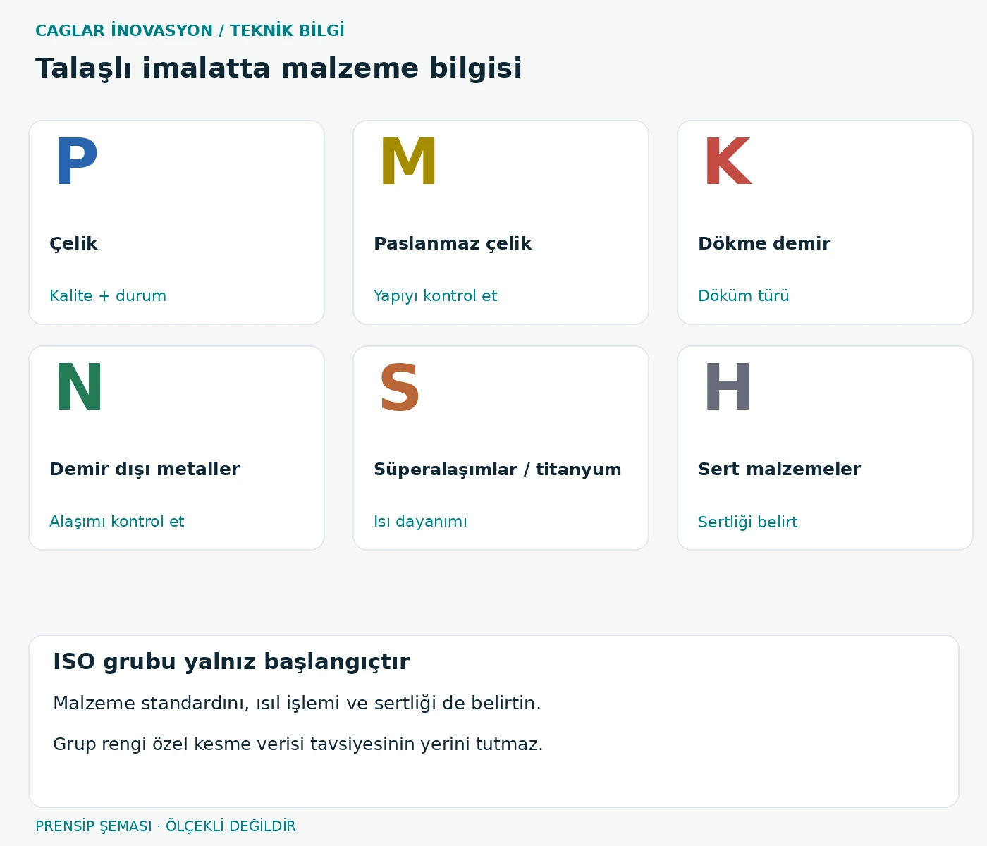 ISO uygulama grupları: P çelik, M paslanmaz, K dökme demir, N demir dışı, S süperalaşım ve titanyum, H sert malzeme. Kesin grubu gerçek malzeme durumuna göre kontrol edin.